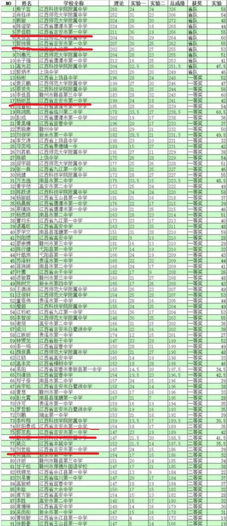 全国物理竞赛获奖人员名单