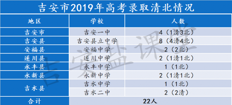 吉安市2019年高考录取清北情况